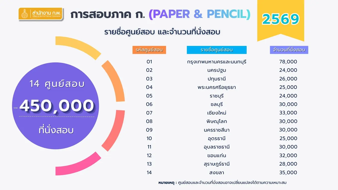 การสอบเพื่อวัดความรู้ความสามารถทั่วไป (Paper & Pencil)