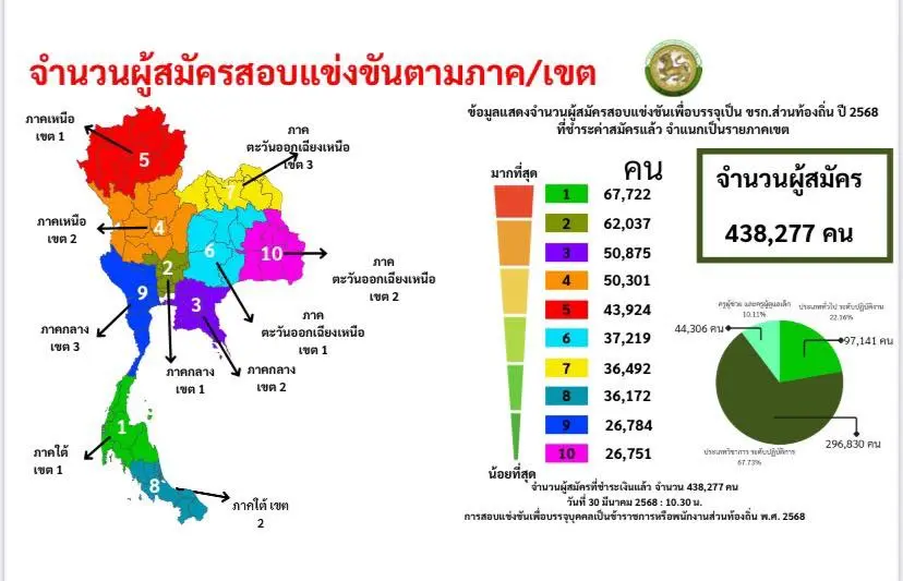 ข้อมูลแสดงจำนวนผู้สมัครสอบแข่งขันท้องถิ่น68แบ่งตามเขต/ภาค